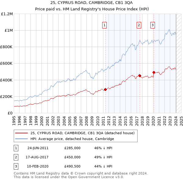 25, CYPRUS ROAD, CAMBRIDGE, CB1 3QA: Price paid vs HM Land Registry's House Price Index
