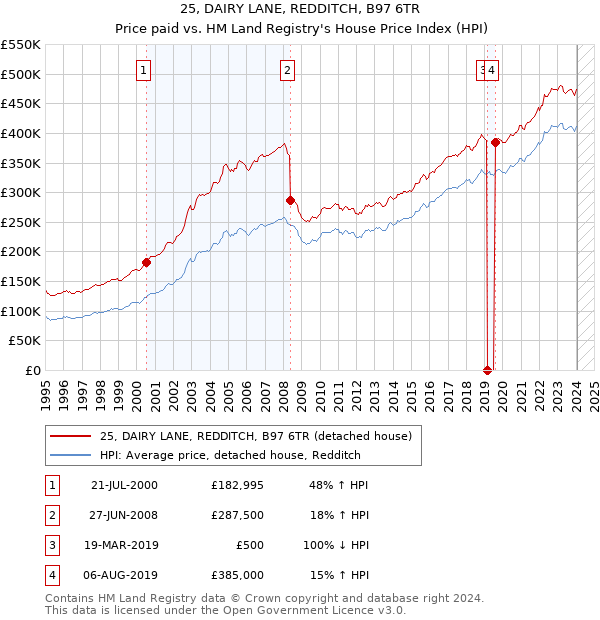 25, DAIRY LANE, REDDITCH, B97 6TR: Price paid vs HM Land Registry's House Price Index