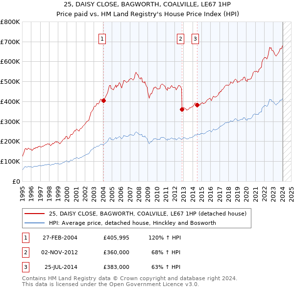 25, DAISY CLOSE, BAGWORTH, COALVILLE, LE67 1HP: Price paid vs HM Land Registry's House Price Index