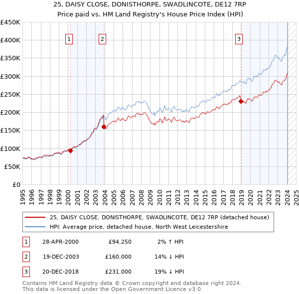 25, DAISY CLOSE, DONISTHORPE, SWADLINCOTE, DE12 7RP: Price paid vs HM Land Registry's House Price Index