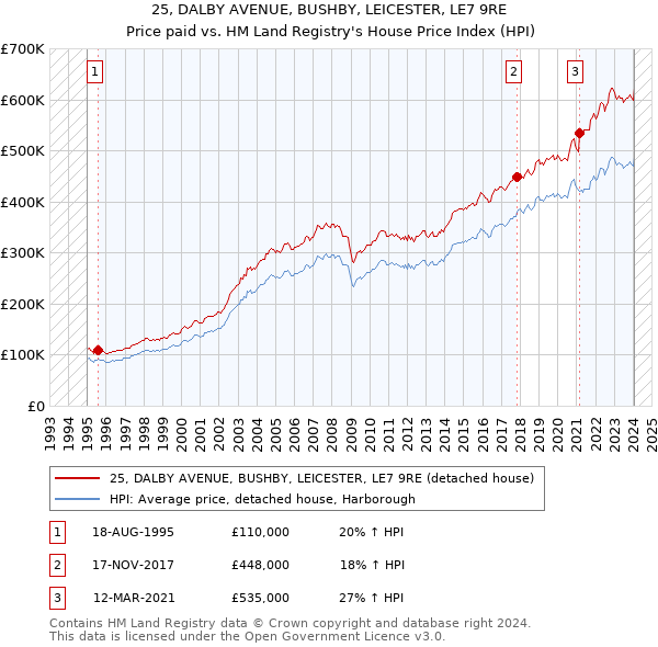 25, DALBY AVENUE, BUSHBY, LEICESTER, LE7 9RE: Price paid vs HM Land Registry's House Price Index