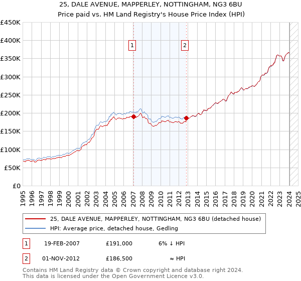 25, DALE AVENUE, MAPPERLEY, NOTTINGHAM, NG3 6BU: Price paid vs HM Land Registry's House Price Index