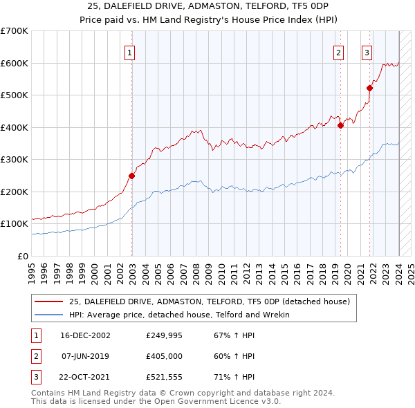 25, DALEFIELD DRIVE, ADMASTON, TELFORD, TF5 0DP: Price paid vs HM Land Registry's House Price Index