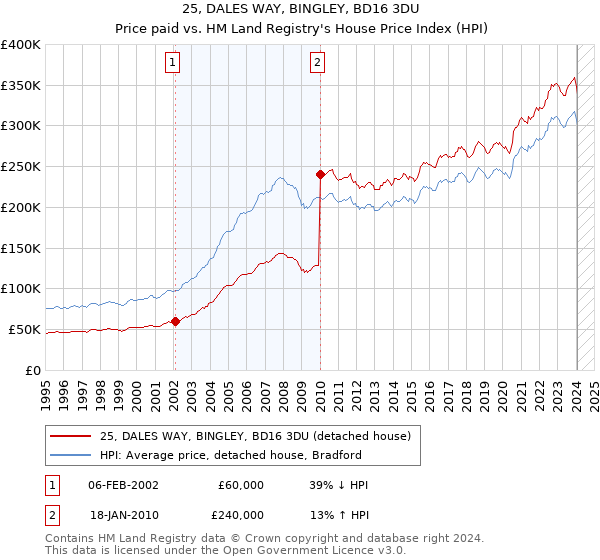 25, DALES WAY, BINGLEY, BD16 3DU: Price paid vs HM Land Registry's House Price Index