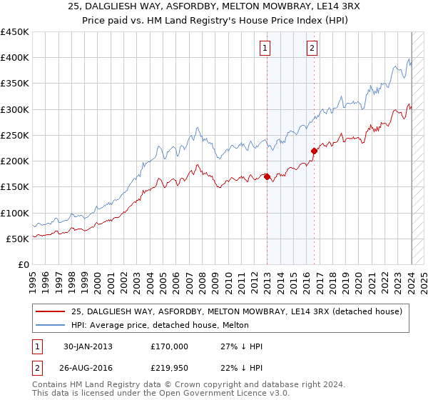 25, DALGLIESH WAY, ASFORDBY, MELTON MOWBRAY, LE14 3RX: Price paid vs HM Land Registry's House Price Index
