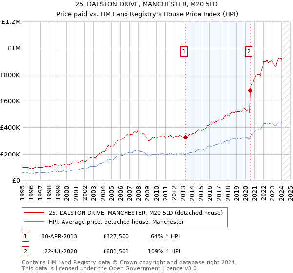 25, DALSTON DRIVE, MANCHESTER, M20 5LD: Price paid vs HM Land Registry's House Price Index