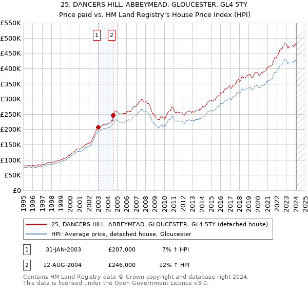 25, DANCERS HILL, ABBEYMEAD, GLOUCESTER, GL4 5TY: Price paid vs HM Land Registry's House Price Index