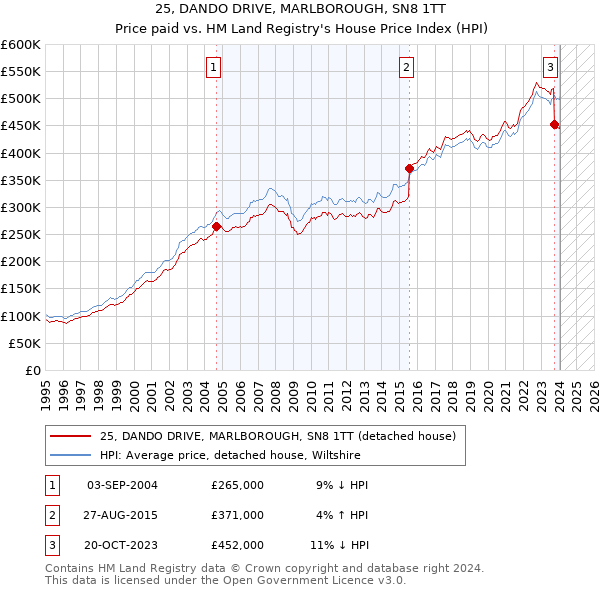 25, DANDO DRIVE, MARLBOROUGH, SN8 1TT: Price paid vs HM Land Registry's House Price Index