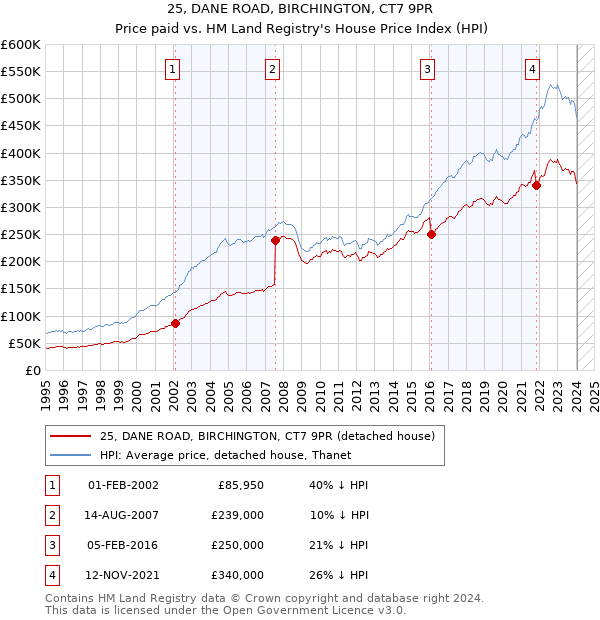 25, DANE ROAD, BIRCHINGTON, CT7 9PR: Price paid vs HM Land Registry's House Price Index