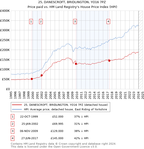 25, DANESCROFT, BRIDLINGTON, YO16 7PZ: Price paid vs HM Land Registry's House Price Index