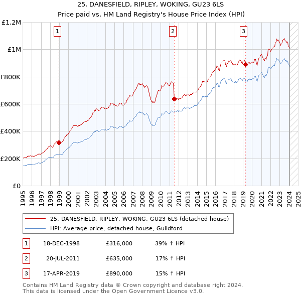 25, DANESFIELD, RIPLEY, WOKING, GU23 6LS: Price paid vs HM Land Registry's House Price Index