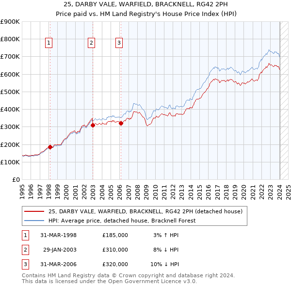 25, DARBY VALE, WARFIELD, BRACKNELL, RG42 2PH: Price paid vs HM Land Registry's House Price Index