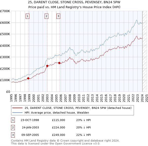 25, DARENT CLOSE, STONE CROSS, PEVENSEY, BN24 5PW: Price paid vs HM Land Registry's House Price Index