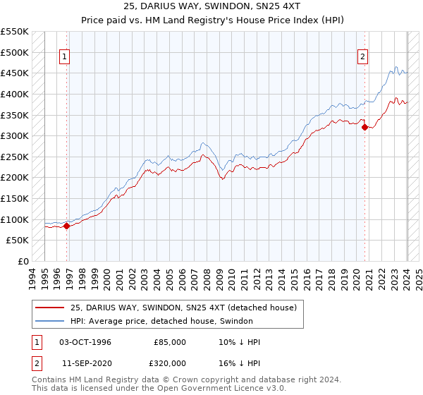 25, DARIUS WAY, SWINDON, SN25 4XT: Price paid vs HM Land Registry's House Price Index