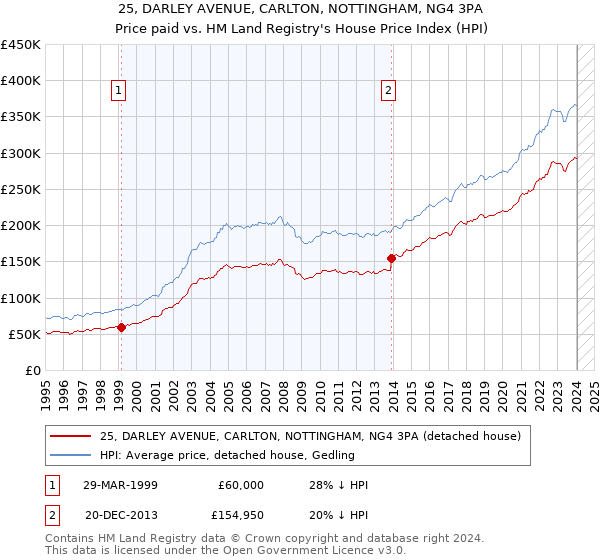 25, DARLEY AVENUE, CARLTON, NOTTINGHAM, NG4 3PA: Price paid vs HM Land Registry's House Price Index