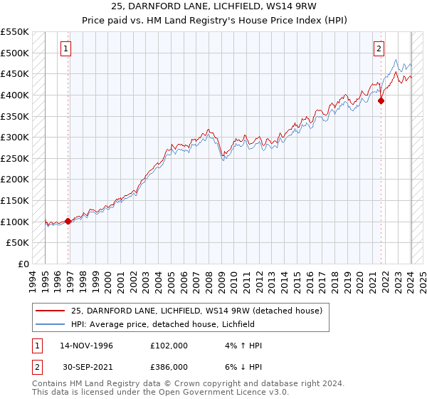 25, DARNFORD LANE, LICHFIELD, WS14 9RW: Price paid vs HM Land Registry's House Price Index