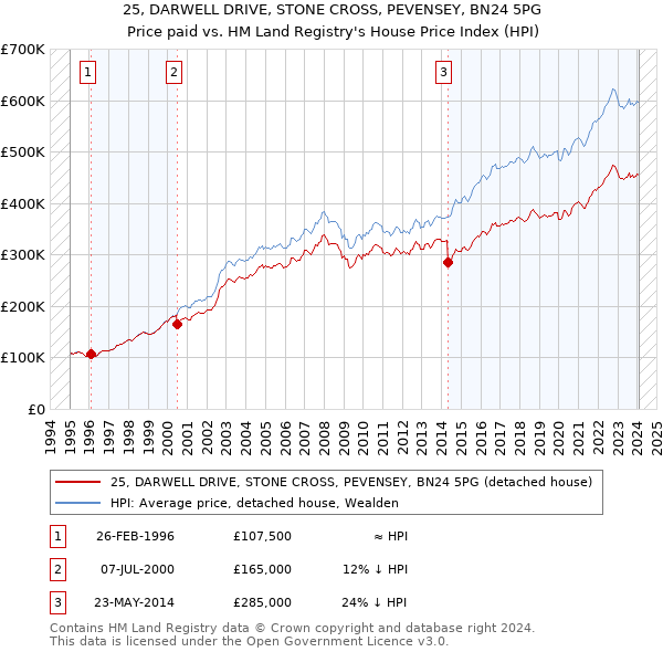 25, DARWELL DRIVE, STONE CROSS, PEVENSEY, BN24 5PG: Price paid vs HM Land Registry's House Price Index