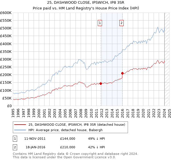 25, DASHWOOD CLOSE, IPSWICH, IP8 3SR: Price paid vs HM Land Registry's House Price Index