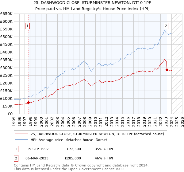 25, DASHWOOD CLOSE, STURMINSTER NEWTON, DT10 1PF: Price paid vs HM Land Registry's House Price Index