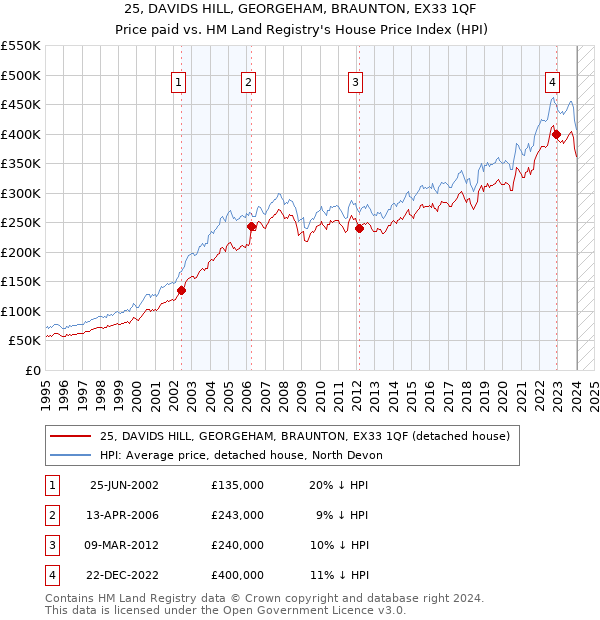 25, DAVIDS HILL, GEORGEHAM, BRAUNTON, EX33 1QF: Price paid vs HM Land Registry's House Price Index