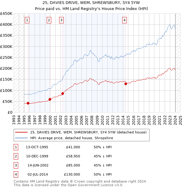 25, DAVIES DRIVE, WEM, SHREWSBURY, SY4 5YW: Price paid vs HM Land Registry's House Price Index