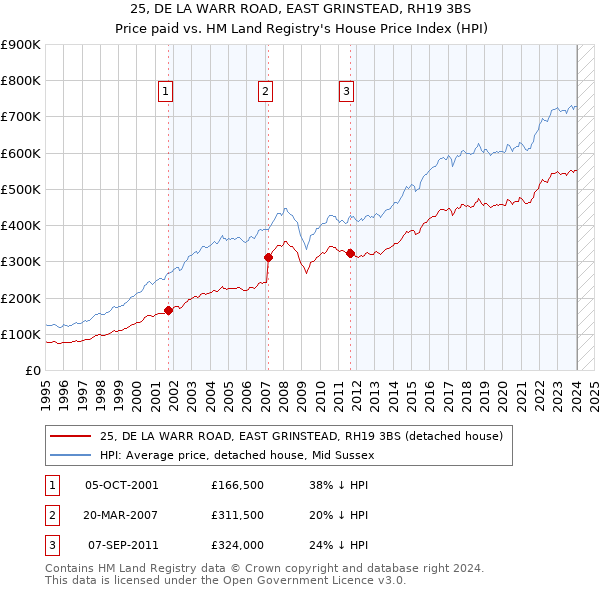 25, DE LA WARR ROAD, EAST GRINSTEAD, RH19 3BS: Price paid vs HM Land Registry's House Price Index