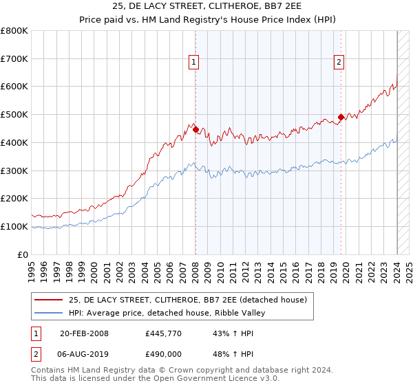 25, DE LACY STREET, CLITHEROE, BB7 2EE: Price paid vs HM Land Registry's House Price Index