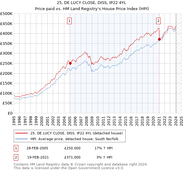 25, DE LUCY CLOSE, DISS, IP22 4YL: Price paid vs HM Land Registry's House Price Index
