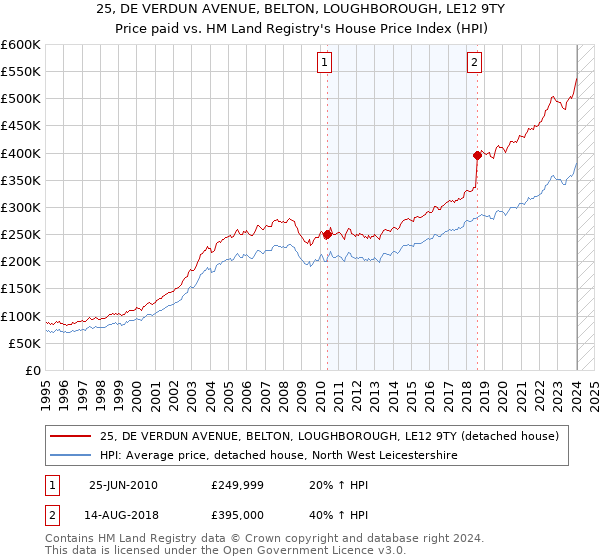 25, DE VERDUN AVENUE, BELTON, LOUGHBOROUGH, LE12 9TY: Price paid vs HM Land Registry's House Price Index