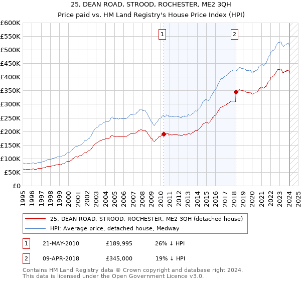 25, DEAN ROAD, STROOD, ROCHESTER, ME2 3QH: Price paid vs HM Land Registry's House Price Index