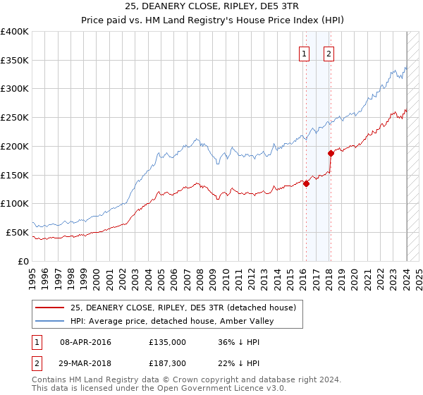 25, DEANERY CLOSE, RIPLEY, DE5 3TR: Price paid vs HM Land Registry's House Price Index