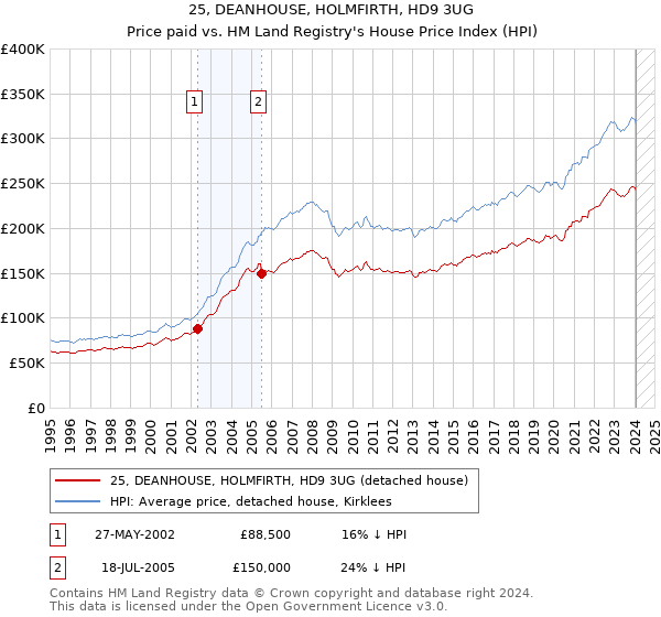 25, DEANHOUSE, HOLMFIRTH, HD9 3UG: Price paid vs HM Land Registry's House Price Index