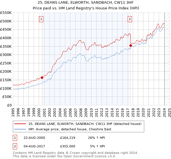 25, DEANS LANE, ELWORTH, SANDBACH, CW11 3HF: Price paid vs HM Land Registry's House Price Index
