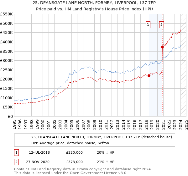 25, DEANSGATE LANE NORTH, FORMBY, LIVERPOOL, L37 7EP: Price paid vs HM Land Registry's House Price Index