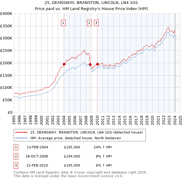 25, DEANSWAY, BRANSTON, LINCOLN, LN4 1GS: Price paid vs HM Land Registry's House Price Index