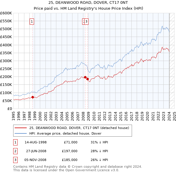 25, DEANWOOD ROAD, DOVER, CT17 0NT: Price paid vs HM Land Registry's House Price Index