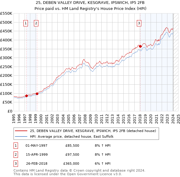 25, DEBEN VALLEY DRIVE, KESGRAVE, IPSWICH, IP5 2FB: Price paid vs HM Land Registry's House Price Index