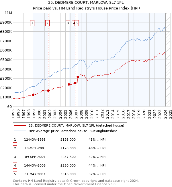 25, DEDMERE COURT, MARLOW, SL7 1PL: Price paid vs HM Land Registry's House Price Index