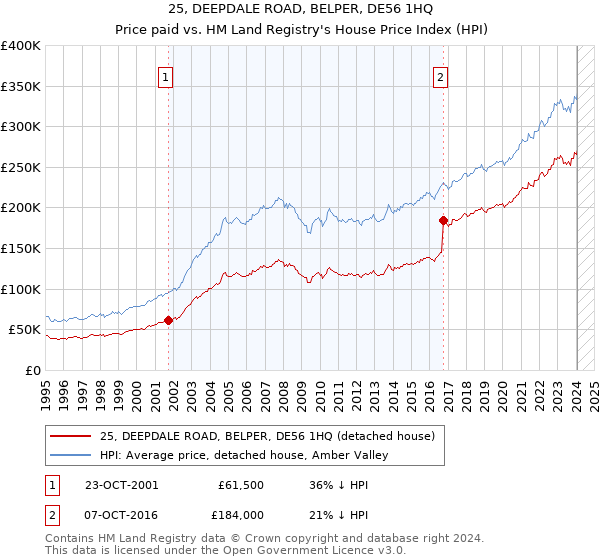 25, DEEPDALE ROAD, BELPER, DE56 1HQ: Price paid vs HM Land Registry's House Price Index
