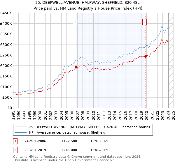 25, DEEPWELL AVENUE, HALFWAY, SHEFFIELD, S20 4SL: Price paid vs HM Land Registry's House Price Index