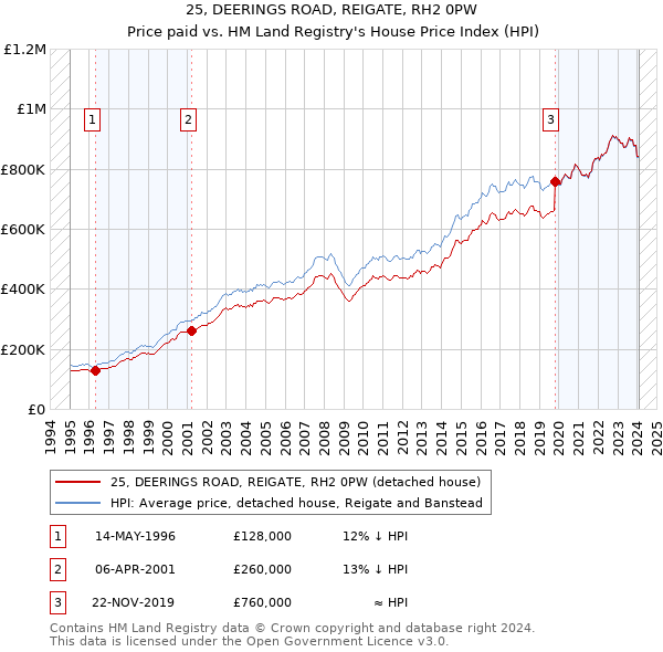 25, DEERINGS ROAD, REIGATE, RH2 0PW: Price paid vs HM Land Registry's House Price Index