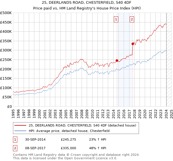 25, DEERLANDS ROAD, CHESTERFIELD, S40 4DF: Price paid vs HM Land Registry's House Price Index