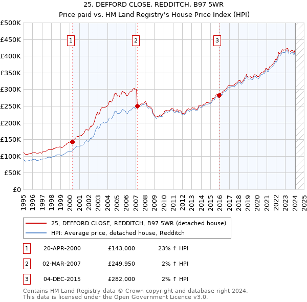 25, DEFFORD CLOSE, REDDITCH, B97 5WR: Price paid vs HM Land Registry's House Price Index