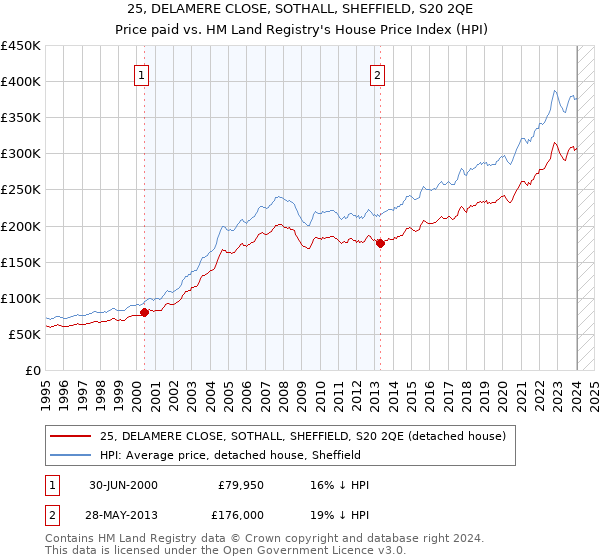 25, DELAMERE CLOSE, SOTHALL, SHEFFIELD, S20 2QE: Price paid vs HM Land Registry's House Price Index