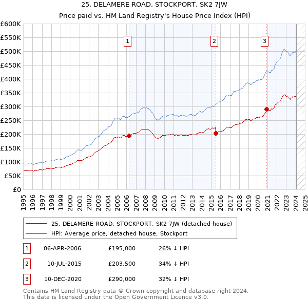 25, DELAMERE ROAD, STOCKPORT, SK2 7JW: Price paid vs HM Land Registry's House Price Index