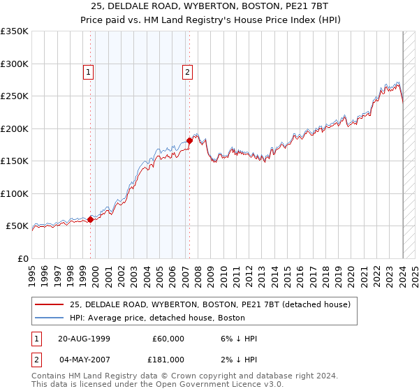 25, DELDALE ROAD, WYBERTON, BOSTON, PE21 7BT: Price paid vs HM Land Registry's House Price Index