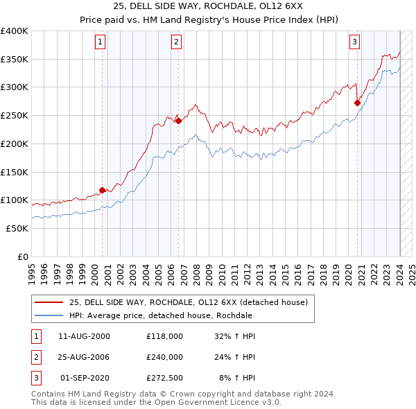25, DELL SIDE WAY, ROCHDALE, OL12 6XX: Price paid vs HM Land Registry's House Price Index