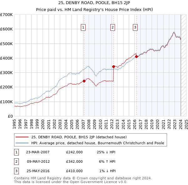 25, DENBY ROAD, POOLE, BH15 2JP: Price paid vs HM Land Registry's House Price Index