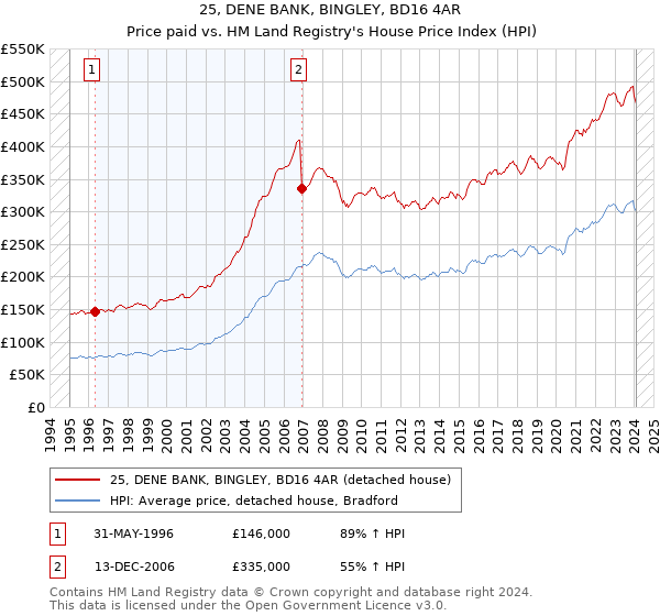 25, DENE BANK, BINGLEY, BD16 4AR: Price paid vs HM Land Registry's House Price Index