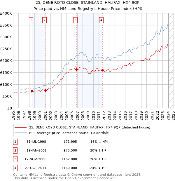 25, DENE ROYD CLOSE, STAINLAND, HALIFAX, HX4 9QP: Price paid vs HM Land Registry's House Price Index